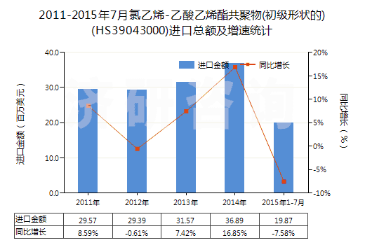 2011-2015年7月氯乙烯-乙酸乙烯酯共聚物(初級(jí)形狀的)(HS39043000)進(jìn)口總額及增速統(tǒng)計(jì)